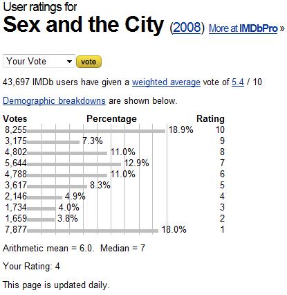 Sex and the City Scores 1