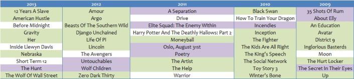 Oscars Countdown The Hunt 3