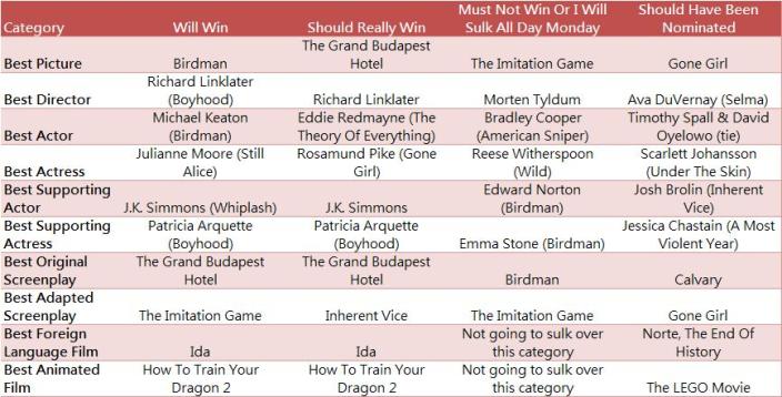 Oscar Scorecard 2015