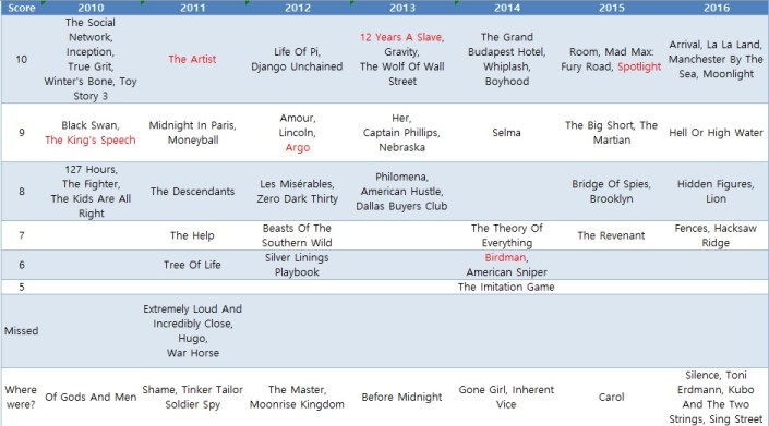 oscar-score-ranking-2016